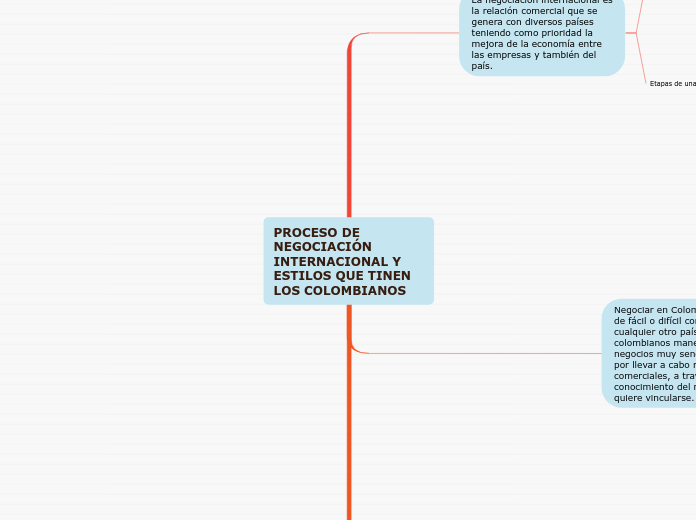 PROCESO DE NEGOCIACIÓN
INTERNACIONAL Y ESTILOS QUE TINEN LOS COLOMBIANOS