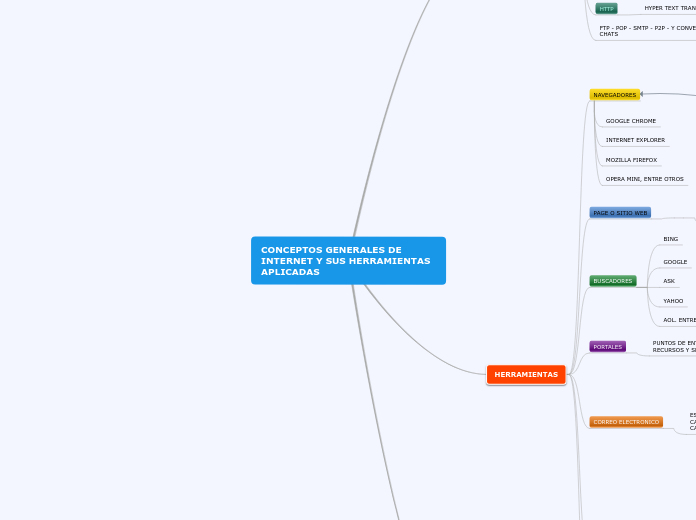 CONCEPTOS GENERALES DE INTERNET Y SUS HERRAMIENTAS APLICADAS