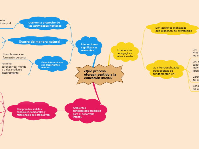 ¿Qué proceso
otorgan sentido a la
educación inicial?