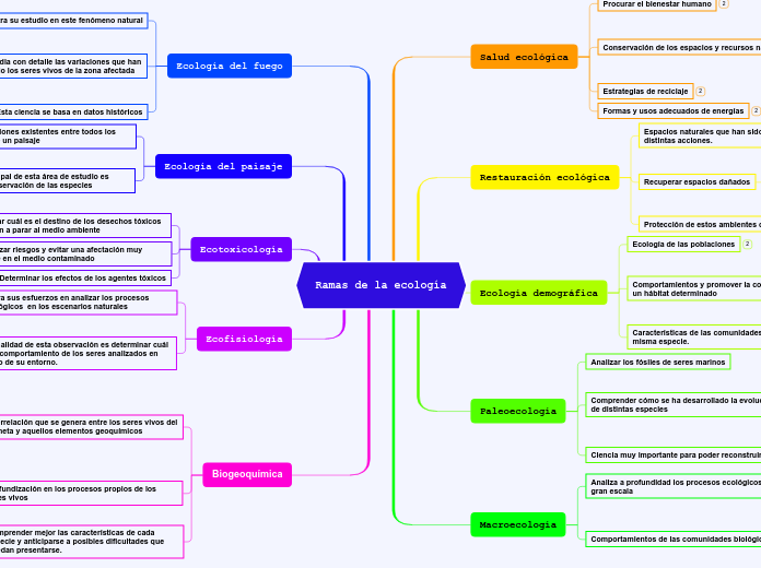 Ramas de la ecología