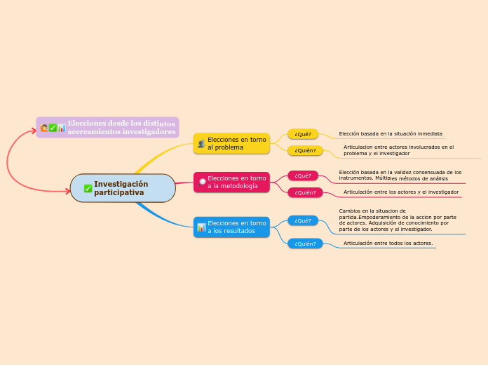 Investigación participativa