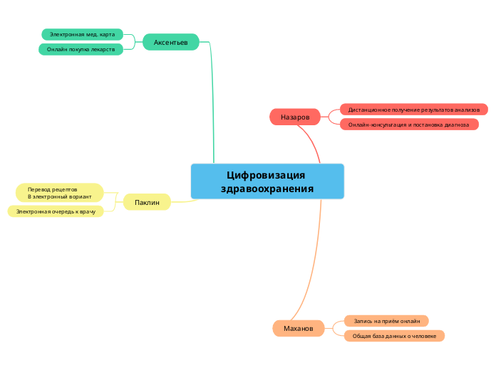 Цифровизация здравоохранения