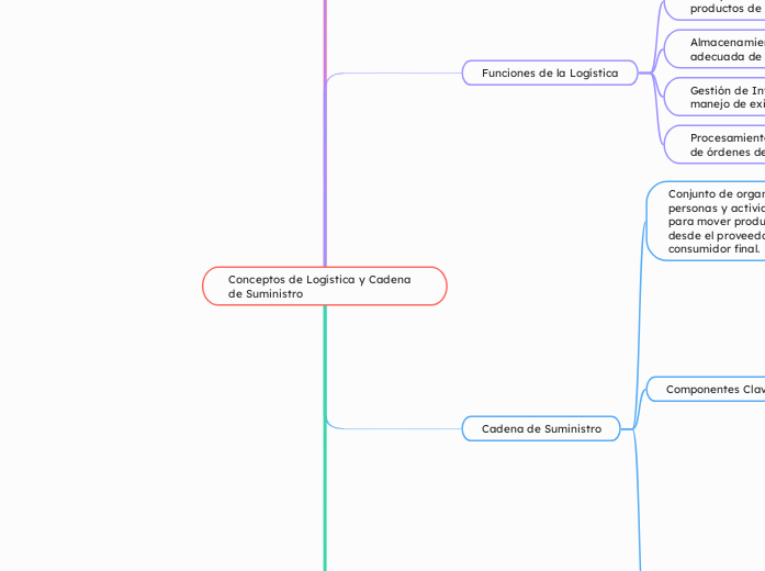 Conceptos de Logística y Cadena de Suministro