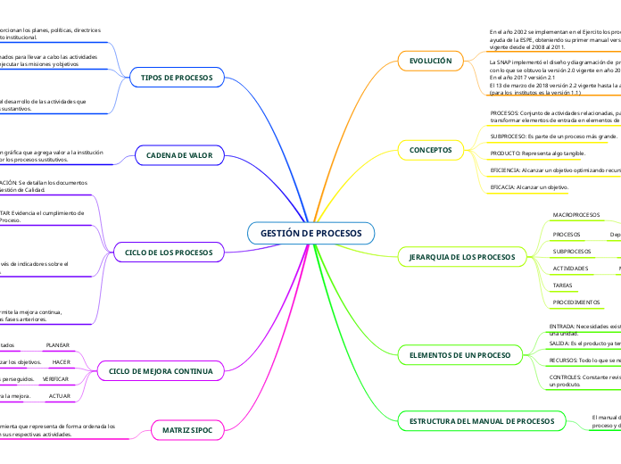 GESTIÓN DE PROCESOS