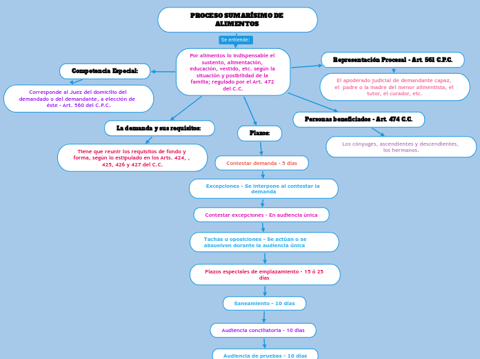 PROCESO SUMARÍSIMO DE ALIMENTOS 