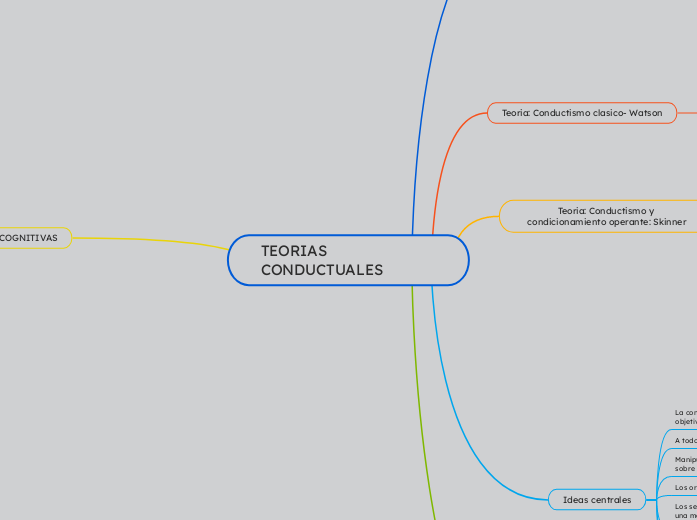 TEORIAS CONDUCTUALES