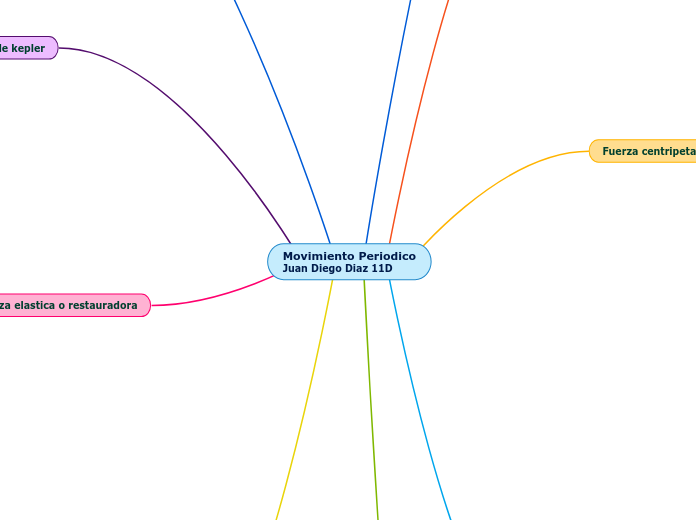 Movimiento Periodico
Juan Diego Diaz 11D