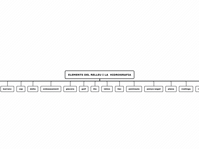 ELEMENTS DEL RELLEU I LA  HIDROGRAFIA