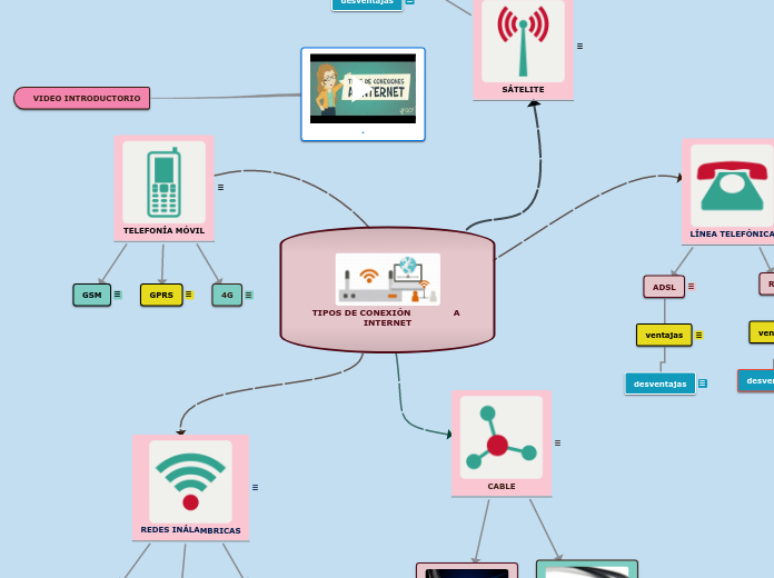 TIPOS DE CONEXIÓN               A INTERNET