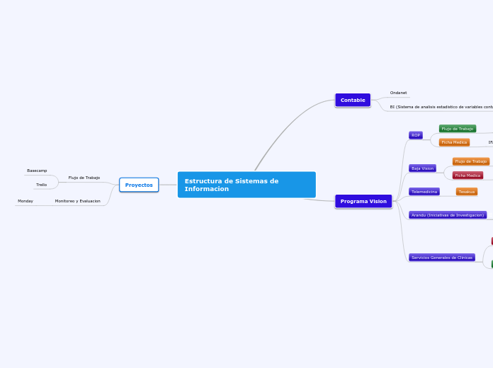 Estructura de Sistemas de Informacion