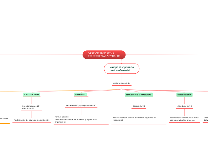 GESTIÓN EDUCATIVA
PERSPECTIVAS ACTUALES 