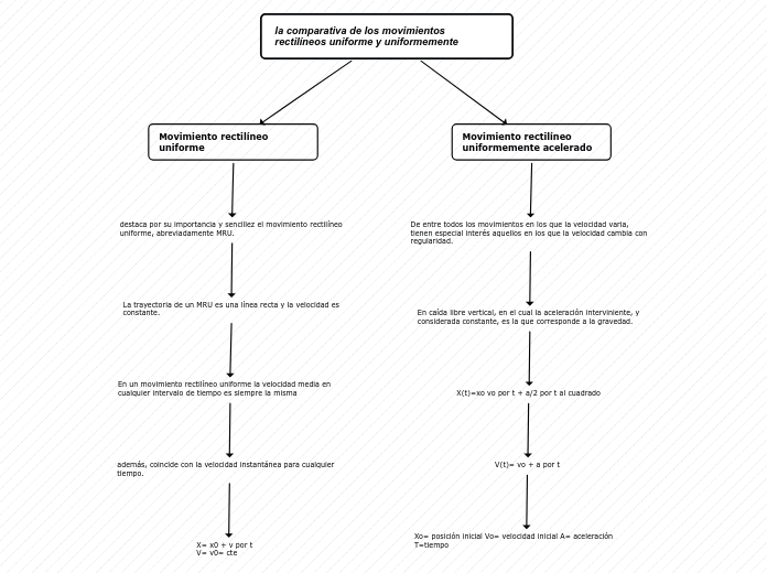 la comparativa de los movimientos rectilíneos uniforme y uniformemente