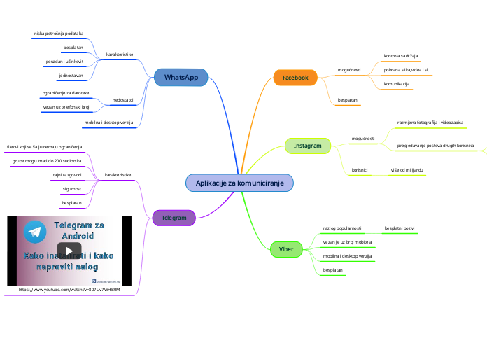 Aplikacije za komuniciranje