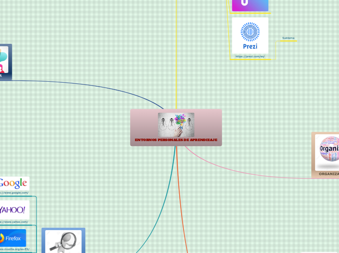 ENTORNOS PERSONALES DE APRENDIZAJE