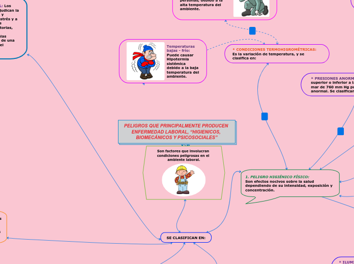 PELIGROS QUE PRINCIPALMENTE PRODUCEN ENFERMEDAD LABORAL, “HIGIENICOS, BIOMECÁNICOS Y PSICOSOCIALES”