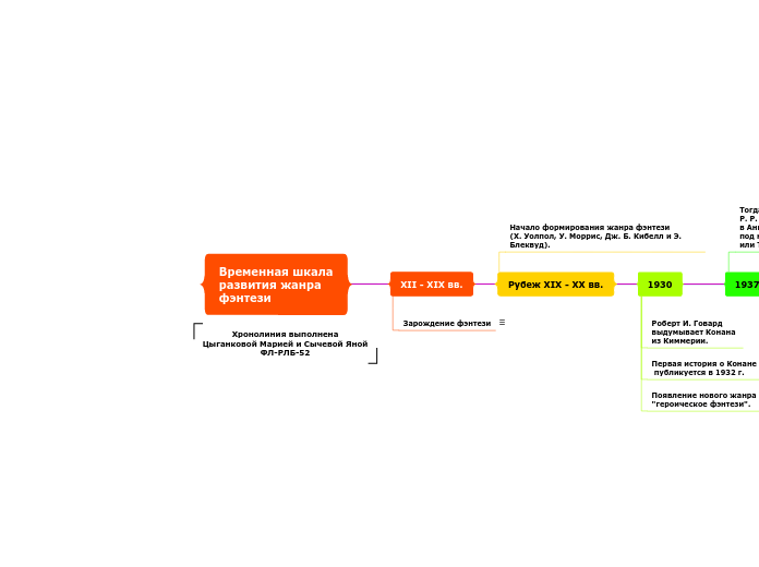 Временная шкала
развития жанра
фэнтези