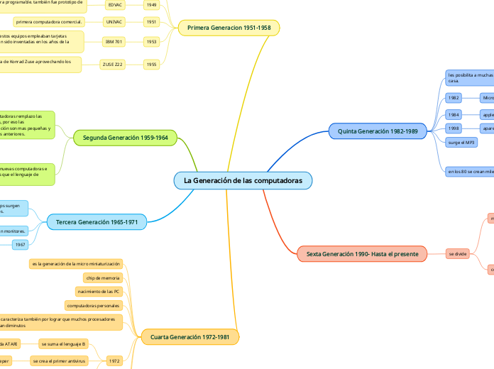 La Generación de las computadoras