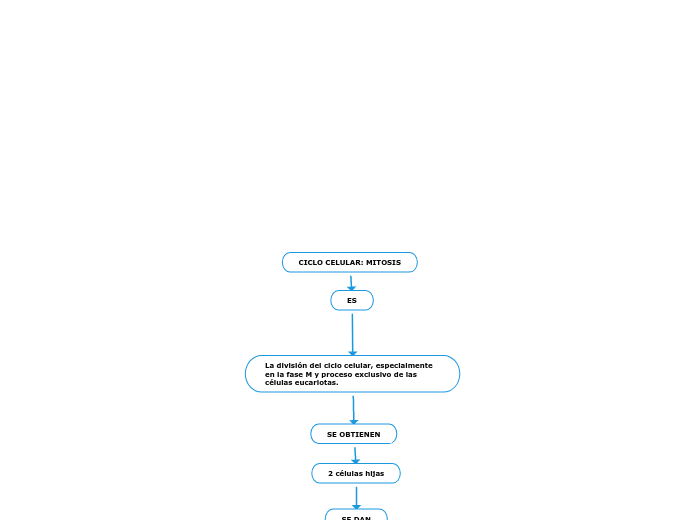CICLO CELULAR: MITOSIS