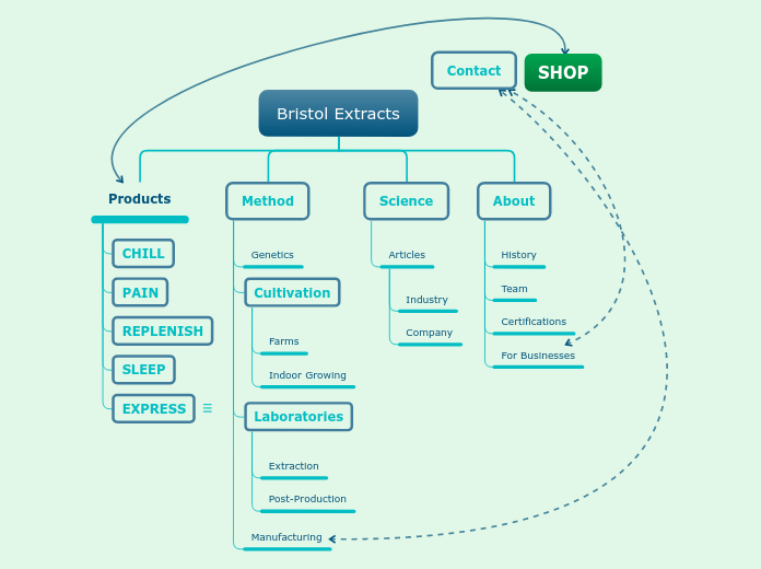 Bristol Extracts