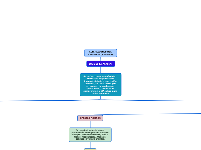 ALTERACIONES DEL LENGUAJE (AFASIAS)