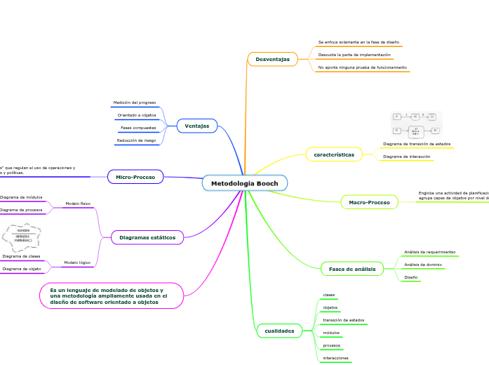 Metodología Booch