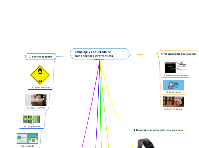 Embalaje y etiquetado de componentes informáticos