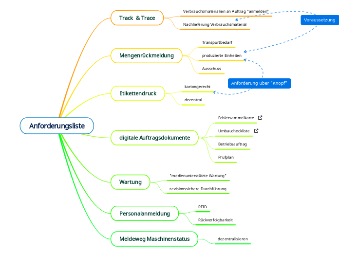 Anforderungsliste