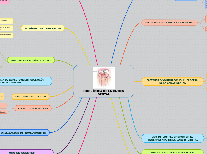 BIOQUÍMICA DE LA CARIES DENTAL