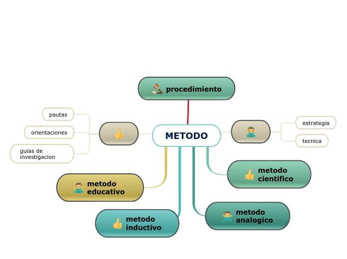 METODO