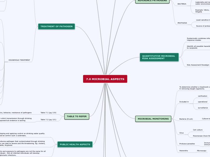 7.0 MICROBIAL ASPECTS
