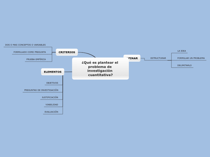 ¿Qué es plantear el problema de investigación cuantitativa?