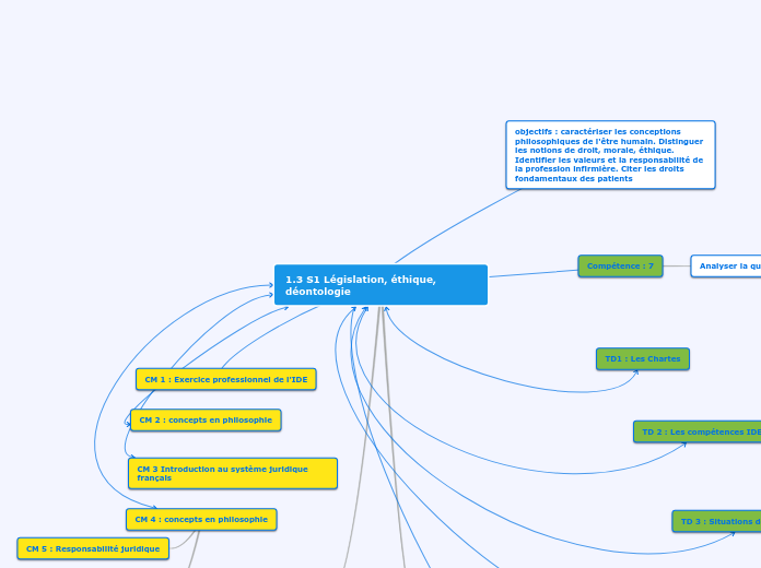 1.3 S1 Législation, éthique, déontologie