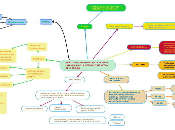 MAPA CONCEPTUAL - EXPRESION MUSICAL