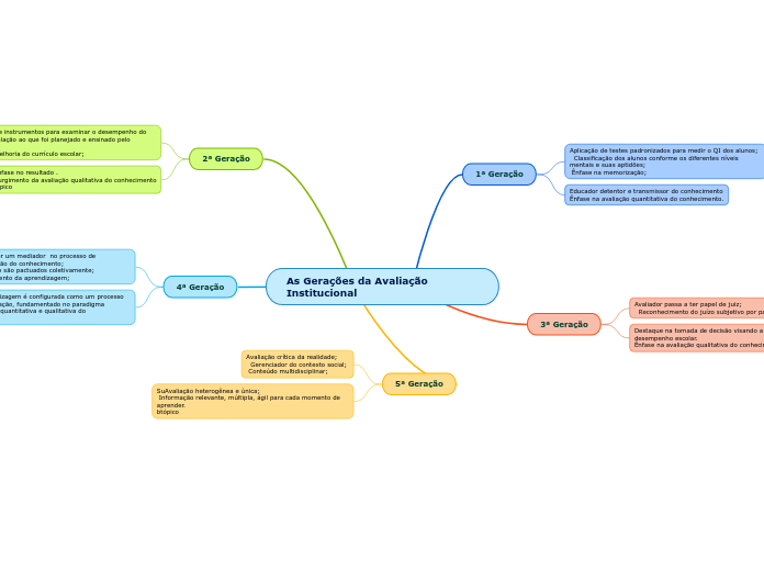 As Gerações da Avaliação Institucional