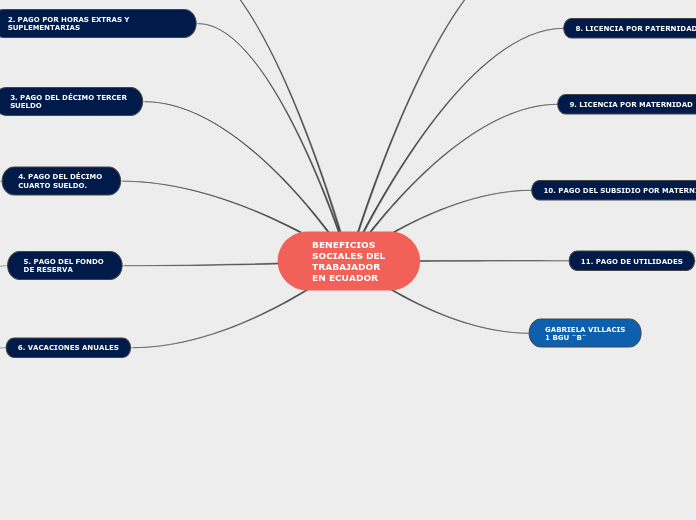BENEFICIOS SOCIALES DEL TRABAJADOR EN ECUADOR