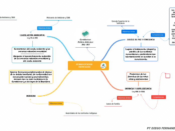 JURISDICCIONES ESPECIALES