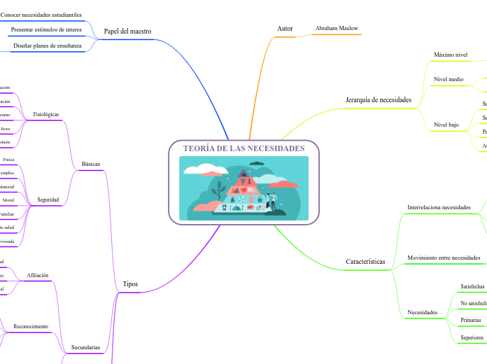 TEORÍA DE LAS NECESIDADES
