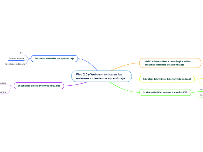 Web 2.0 y Web semantica en los entornos virtuales de aprendizaje