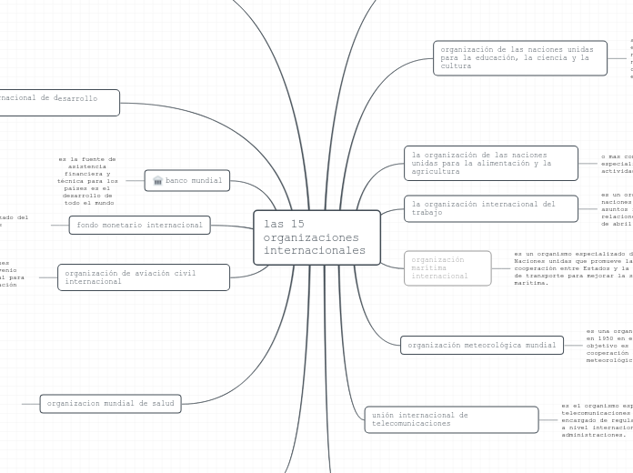 las 15 organizaciones internacionales