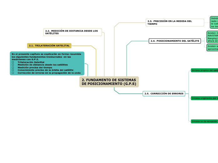 2. FUNDAMENTO DE SISTEMAS DE POSICIONAMIENTO (G.P.S)