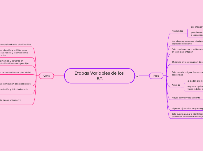 Etapas Variables de los E.T. Rosa Delia Sánz