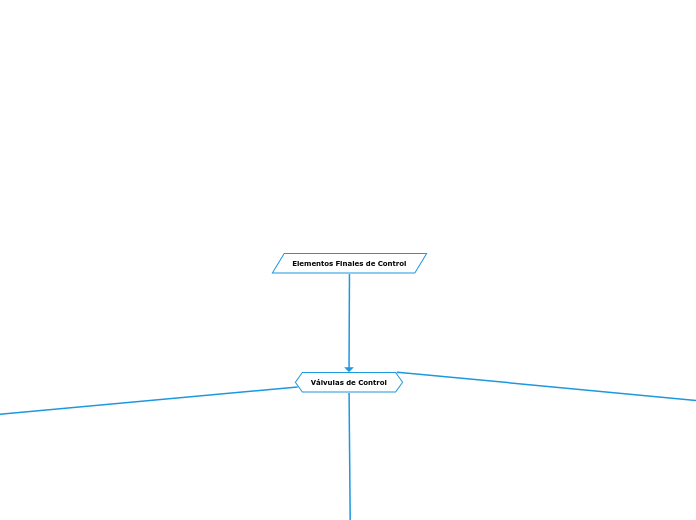 Elementos Finales de Control