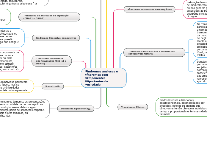 Síndromes ansiosas e síndromes com componentes importantes de ansiedade