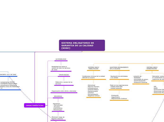 SISTEMA OBLIGATORIO DE GARANTIA DE LA CALIDAD (SOGC)