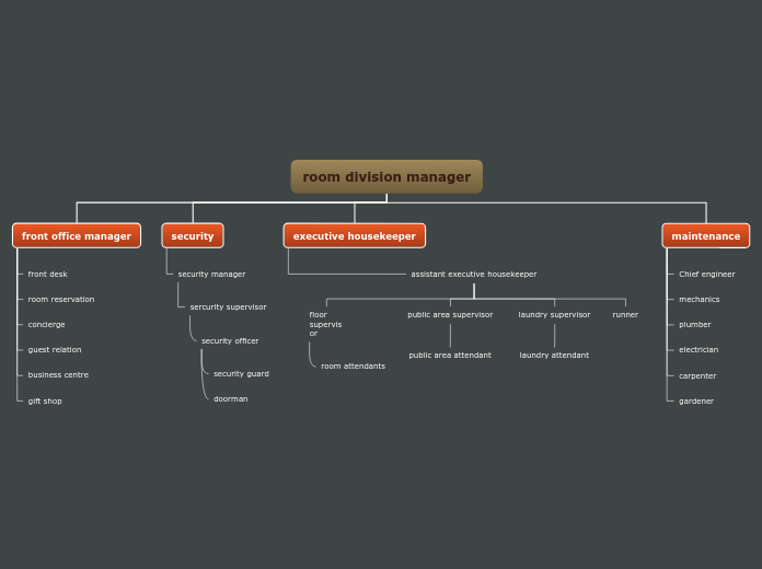 Tree organigram