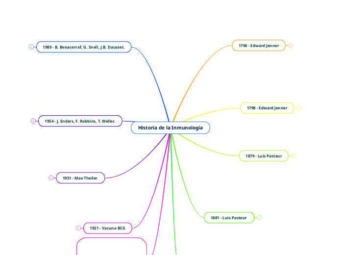 Historia de la Inmunología