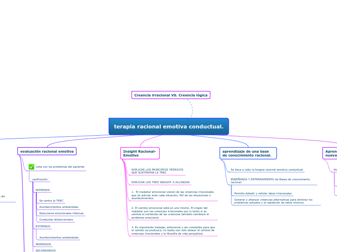 terapia racional emotiva conductual.