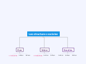 structures sociales