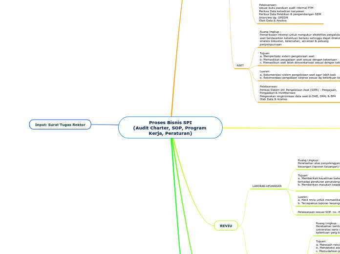 Proses Bisnis SPI
(Audit Charter, SOP, Program Kerja, Peraturan)