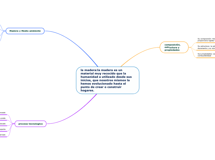 la madera:la madera es un material muy recocido que la humanidad a utilizado desde sus inicios, que nosotros mismos la hemos evolucionado hasta el punto de crear o construir hogares.